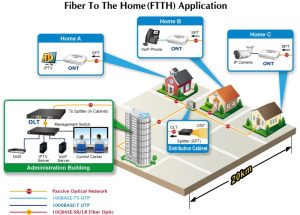He-thong-truyen-dan-cap-quang-FTTx