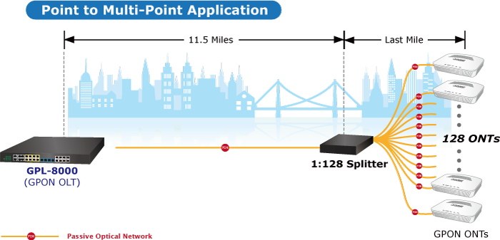 Bộ chia quang trong mạng GPON