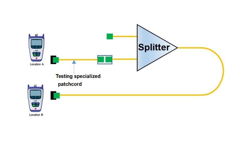 Đo lường suy hao PLC Splitter B - A