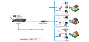 hệ thống cáp quang thụ động GPON